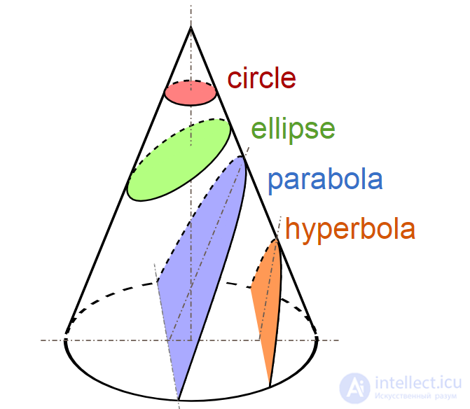 Conic Sections: the Ellipse, the Parabola and the Hyperbola