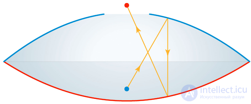 Conic Sections: the Ellipse, the Parabola and the Hyperbola