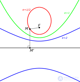 Conic Sections: the Ellipse, the Parabola and the Hyperbola
