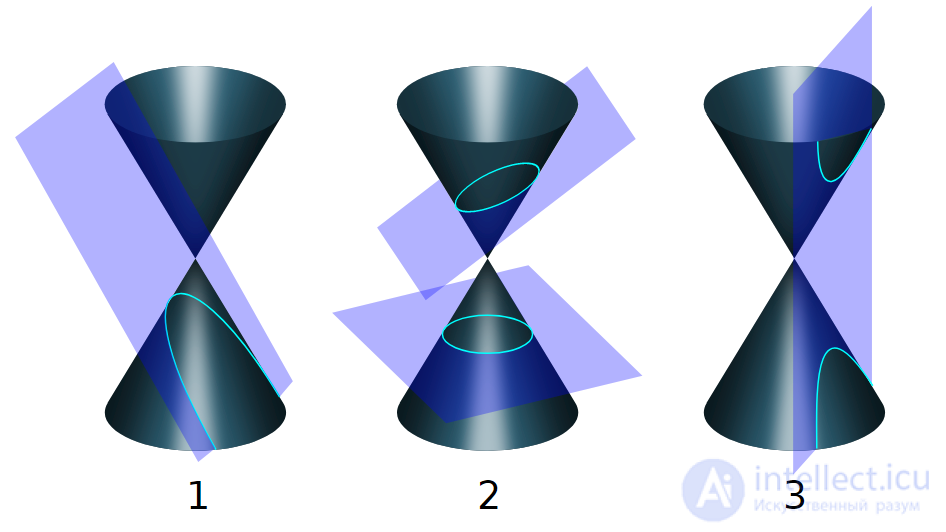Conic Sections: the Ellipse, the Parabola and the Hyperbola