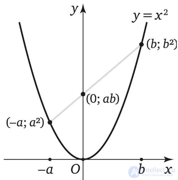 Conic Sections: the Ellipse, the Parabola and the Hyperbola