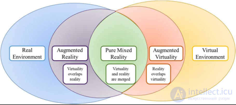 Immersive Technologies (RR, Real Reality; VR, Virtual Reality; AR, Augmented Reality; MR, Mixed Reality; XR; 360-Degree Photo and Video)