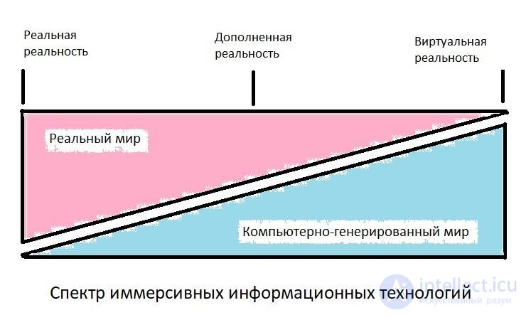 Immersive Technologies (RR, Real Reality; VR, Virtual Reality; AR, Augmented Reality; MR, Mixed Reality; XR; 360-Degree Photo and Video)