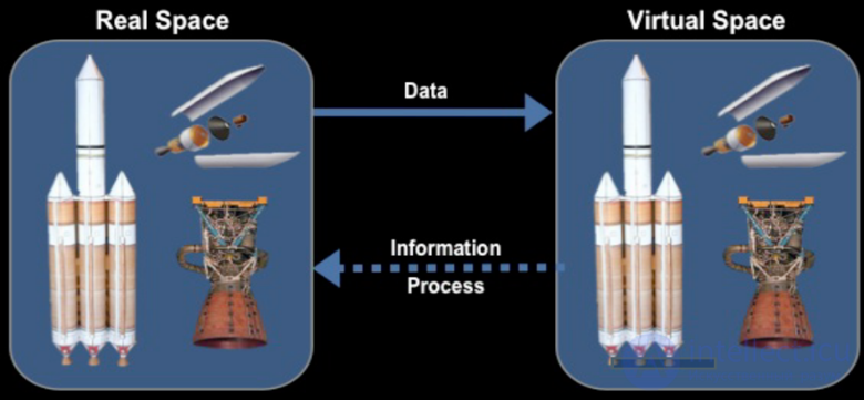 The Digital Twin as a Copy of a Living or Non-Living Physical Object