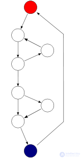 Cyclomatic complexity of an algorithm and the cyclomatic number of a graph