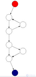 Cyclomatic complexity of an algorithm and the cyclomatic number of a graph