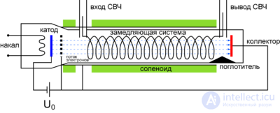 Travelling-Wave Tube