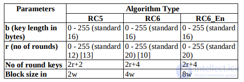 An Improvement to the RC6 Block Cipher (RC6_EN) and a Comparison with RC5 and RC6