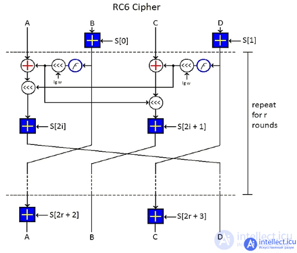 An Improvement to the RC6 Block Cipher (RC6_EN) and a Comparison with RC5 and RC6