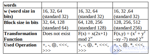 An Improvement to the RC6 Block Cipher (RC6_EN) and a Comparison with RC5 and RC6