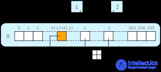 RC4 — ARC4 or ARCFOUR (Alleged RC4), a Stream Cipher
