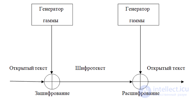 RC4 — ARC4 or ARCFOUR (Alleged RC4), a Stream Cipher