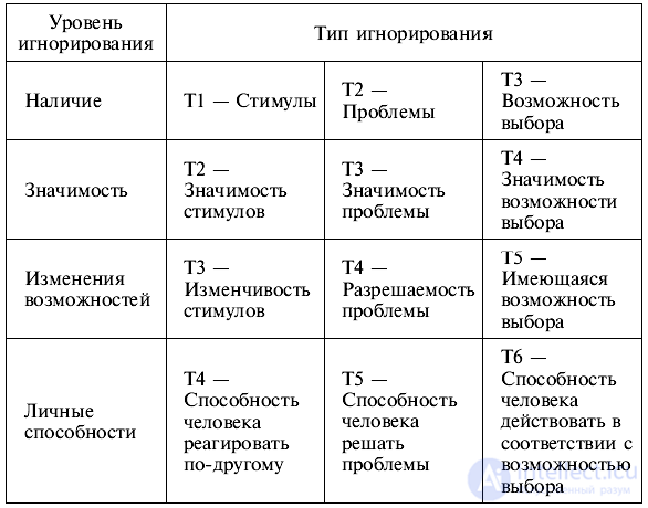 Ignoring in Psychology: Ignoring in Relationships and Communication, the Discounting Matrix