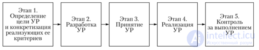 Constructing a managerial decision on the basis of its life cycle