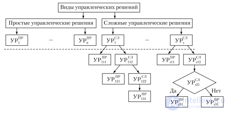 Defining the goal of a managerial decision and specifying the criteria that implement it