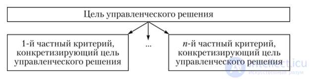 Defining the goal of a managerial decision and specifying the criteria that implement it