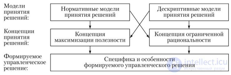 FEATURES OF THE DECISION-MAKING PROCESS