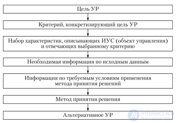 THE INFLUENCE OF THE SPECIFICS OF MANAGEMENT ON THE FORMATION OF MANAGERIAL DECISIONS
