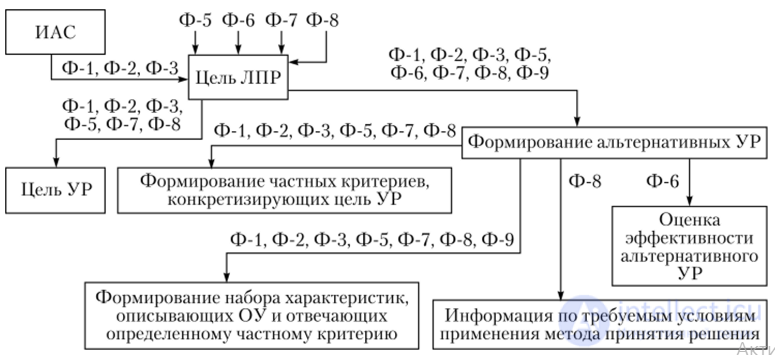 Factors in the formation of the decision makers goal