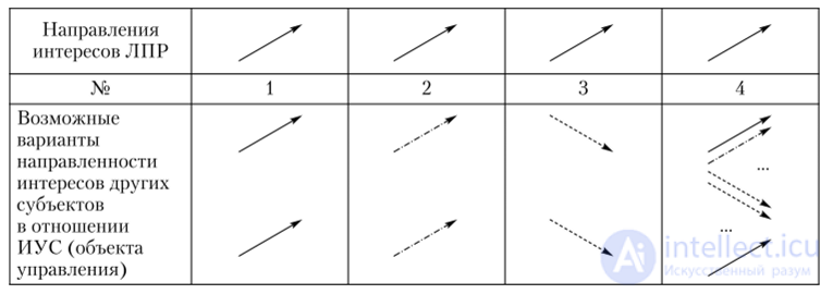 Factors in the formation of the decision makers goal