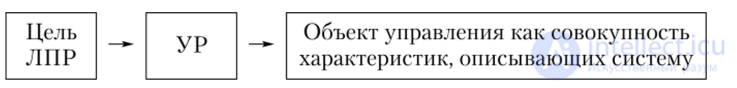 Factors in the formation of the decision makers goal