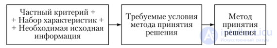 Factors determined by the specifics of the managerial-decision formation procedure