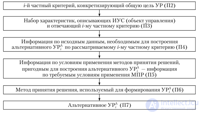 Factors determined by the specifics of the managerial-decision formation procedure