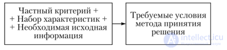 Factors determined by the specifics of the managerial-decision formation procedure