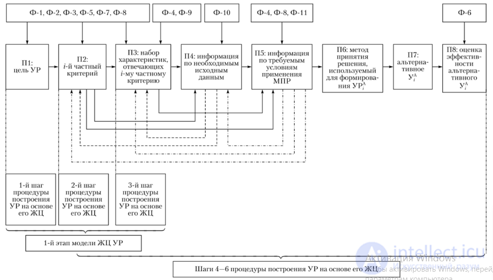 Factors determined by the specifics of the managerial-decision formation procedure