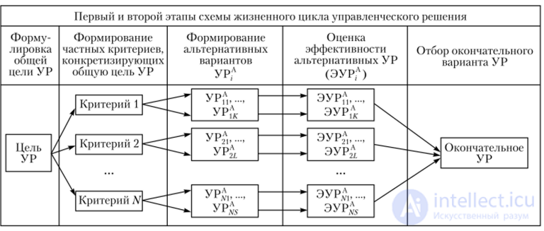 Factors determined by the specifics of the managerial-decision formation procedure