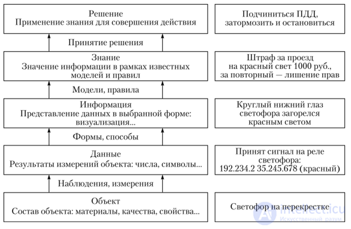 Data, information, knowledge and decisions