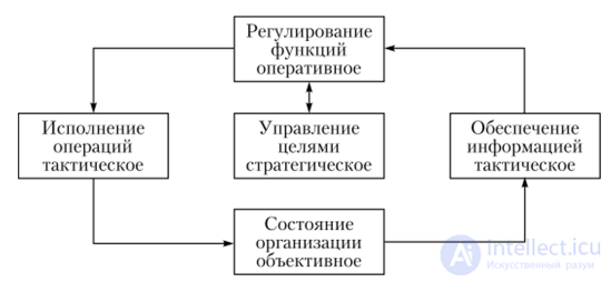 Feedback-based regulation