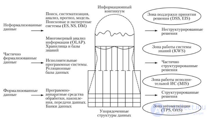 Types of information and categories of information systems