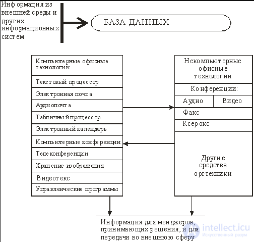 Office automation systems