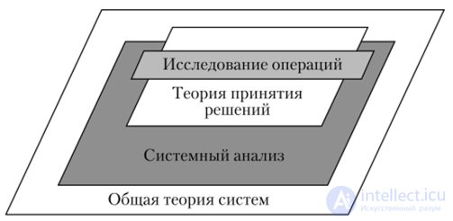 THE GENERAL STATEMENT OF A DECISION PROBLEM: operations research, systems analysis and their interrelation