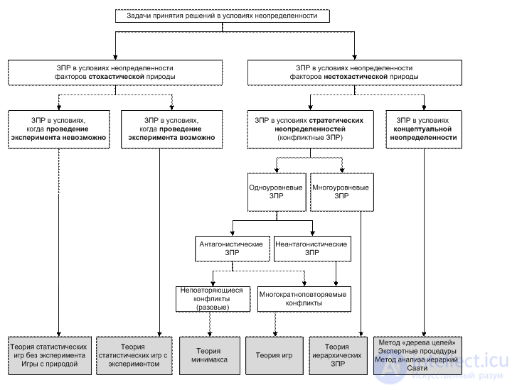 Принятие решения в условиях неопределенности.