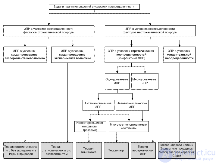 Decision making under uncertainty