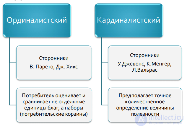 The utility function — its definition, study and characteristics; optimisation