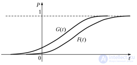 Constructing preference binary relations on a set of probability distributions