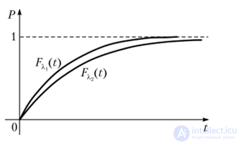 Constructing preference binary relations on a set of probability distributions