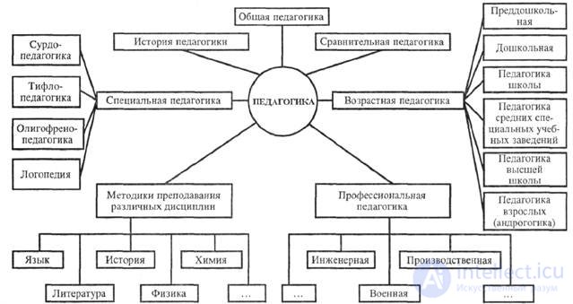 1.5.  PLACE OF PEDAGOGY IN THE SYSTEM OF HUMANITARIAN KNOWLEDGE.  SYSTEM OF PEDAGOGICAL SCIENCES