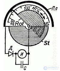 The Frequency Counter: Classification and Purpose