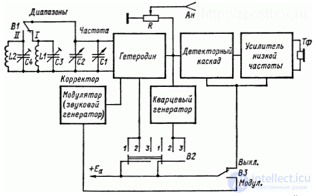 The Frequency Counter: Classification and Purpose
