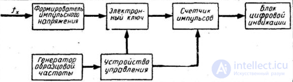 The Frequency Counter: Classification and Purpose