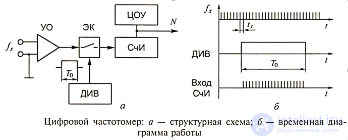 The Frequency Counter: Classification and Purpose