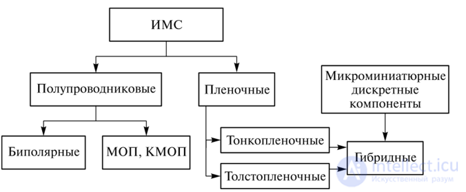 Semiconductor, Integrated, Film, and Hybrid Microchips