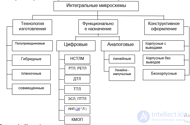 Semiconductor, Integrated, Film, and Hybrid Microchips