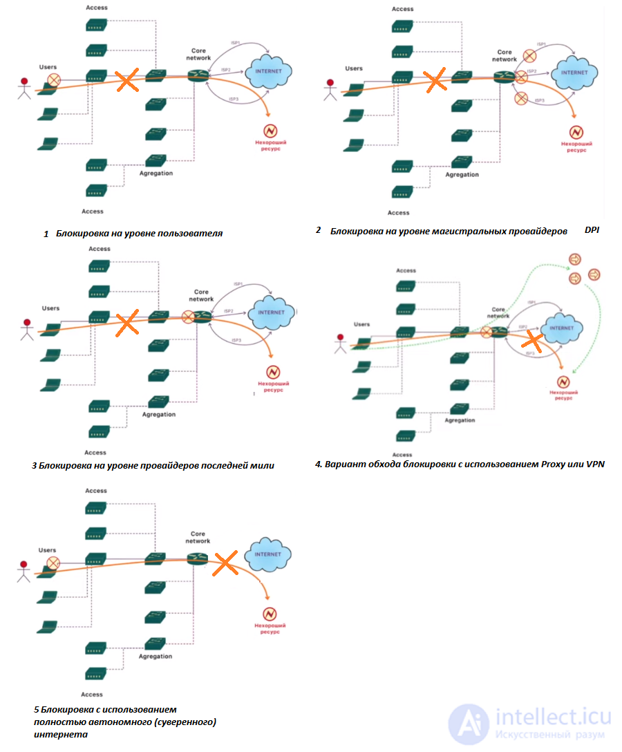 How Governments Block and Censor the Internet, Circumvention and Side Effects