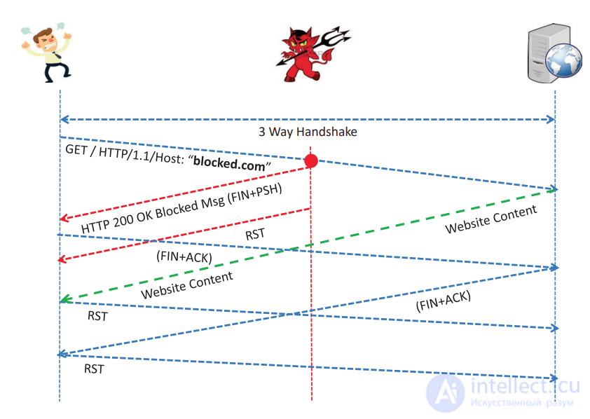 How Governments Block and Censor the Internet, Circumvention and Side Effects