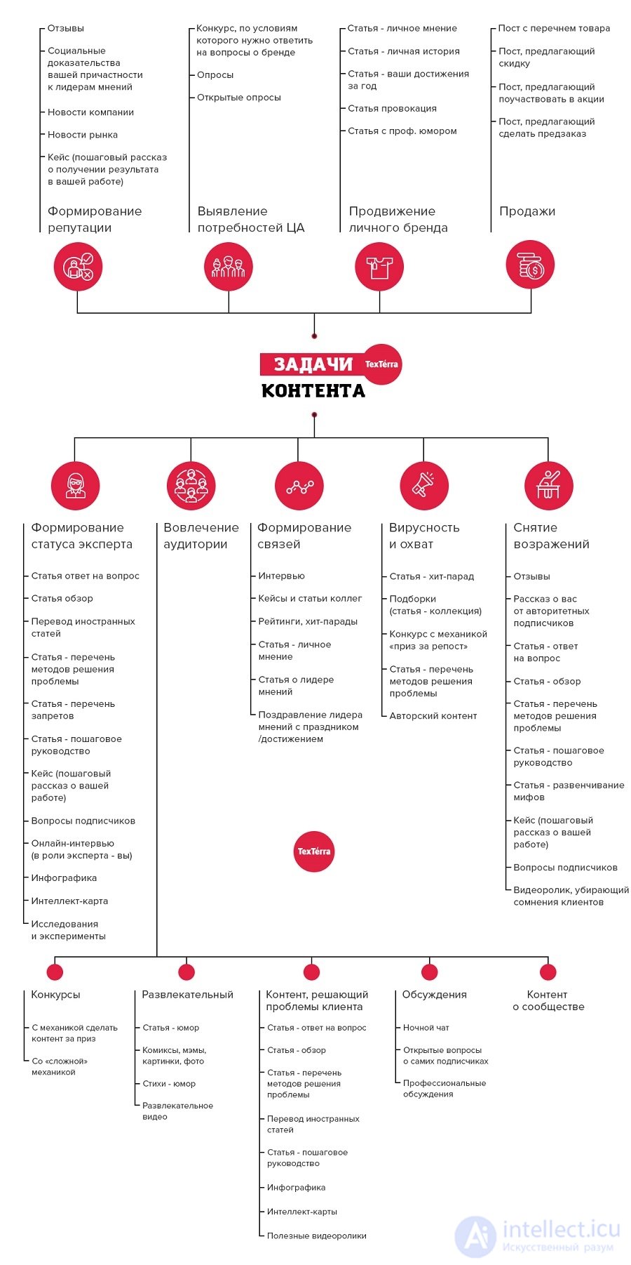 Types of content for a website or SMO